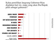Abdul Wahid Calon Gubernur Riau Elektabilitas Tertinggi Survei LSI