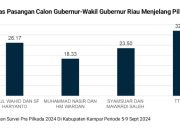 Abdul Wahid – SF Haryanto Ungguli Syamsuar – Mawardi di Kampar Versi Survei Indopol